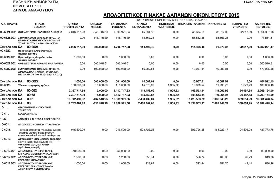 00-6822. Προσαυξήσεις Ασφαλιστικών 2.296.717,93-500.000,00 1.796.717,93 114.496,46 0,00 114.496,46 91.679,37 22.817,09 1.682.221,47 ταµείων χρήσης 00-6822.001 Προσαυξήσεις Ασφαλιστικών 1.