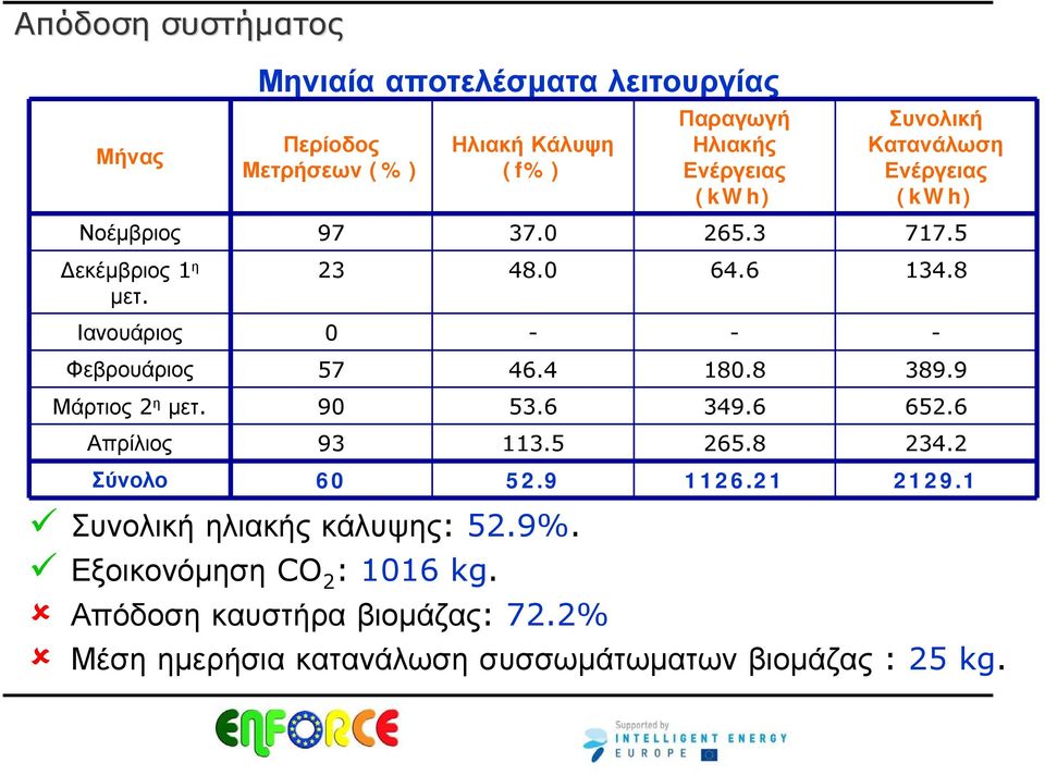 5 52.9 180.8 349.6 265.8 1126.21 389.9 652.6 234.2 2129.1 Συνολική ηλιακής κάλυψης: 52.9%. Εξοικονόμηση CO 2 : 1016 kg.