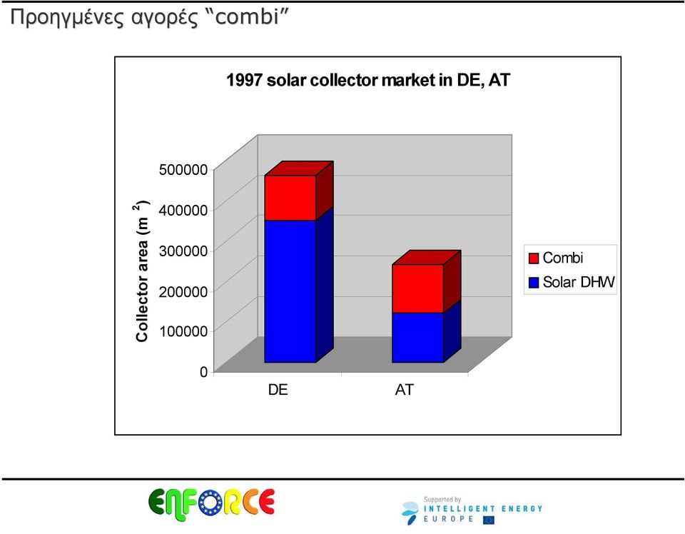 Collector area (m 2 ) 400000 300000