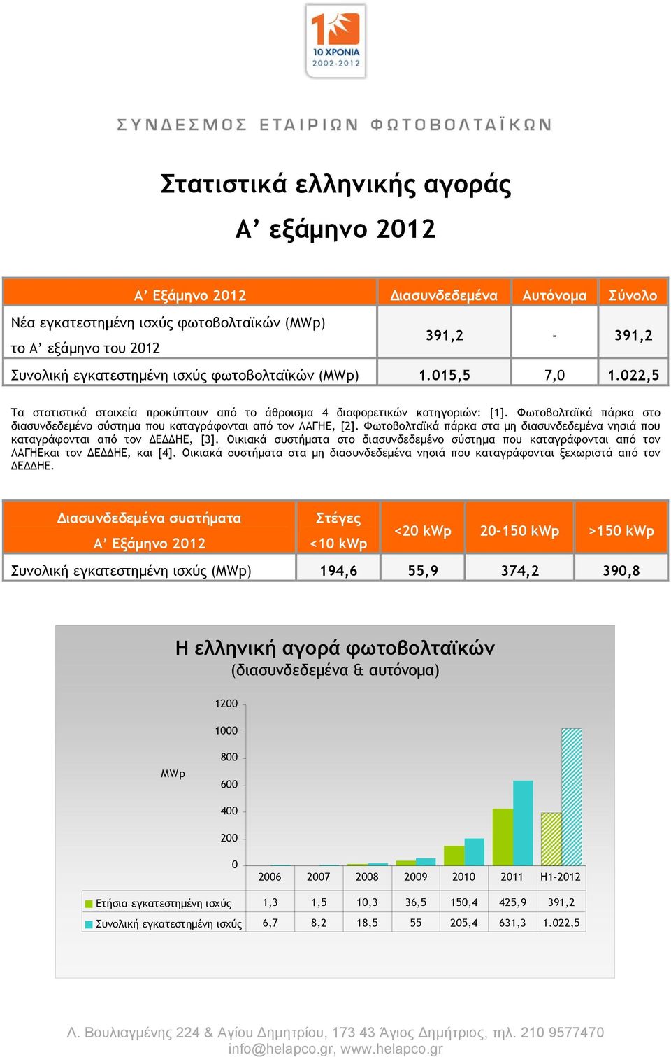 Φωτοβολταϊκά πάρκα στο διασυνδεδεμένο σύστημα που καταγράφονται από τον ΛΑΓΗΕ, [2]. Φωτοβολταϊκά πάρκα στα μη διασυνδεδεμένα νησιά που καταγράφονται από τον ΔΕΔΔΗΕ, [3].