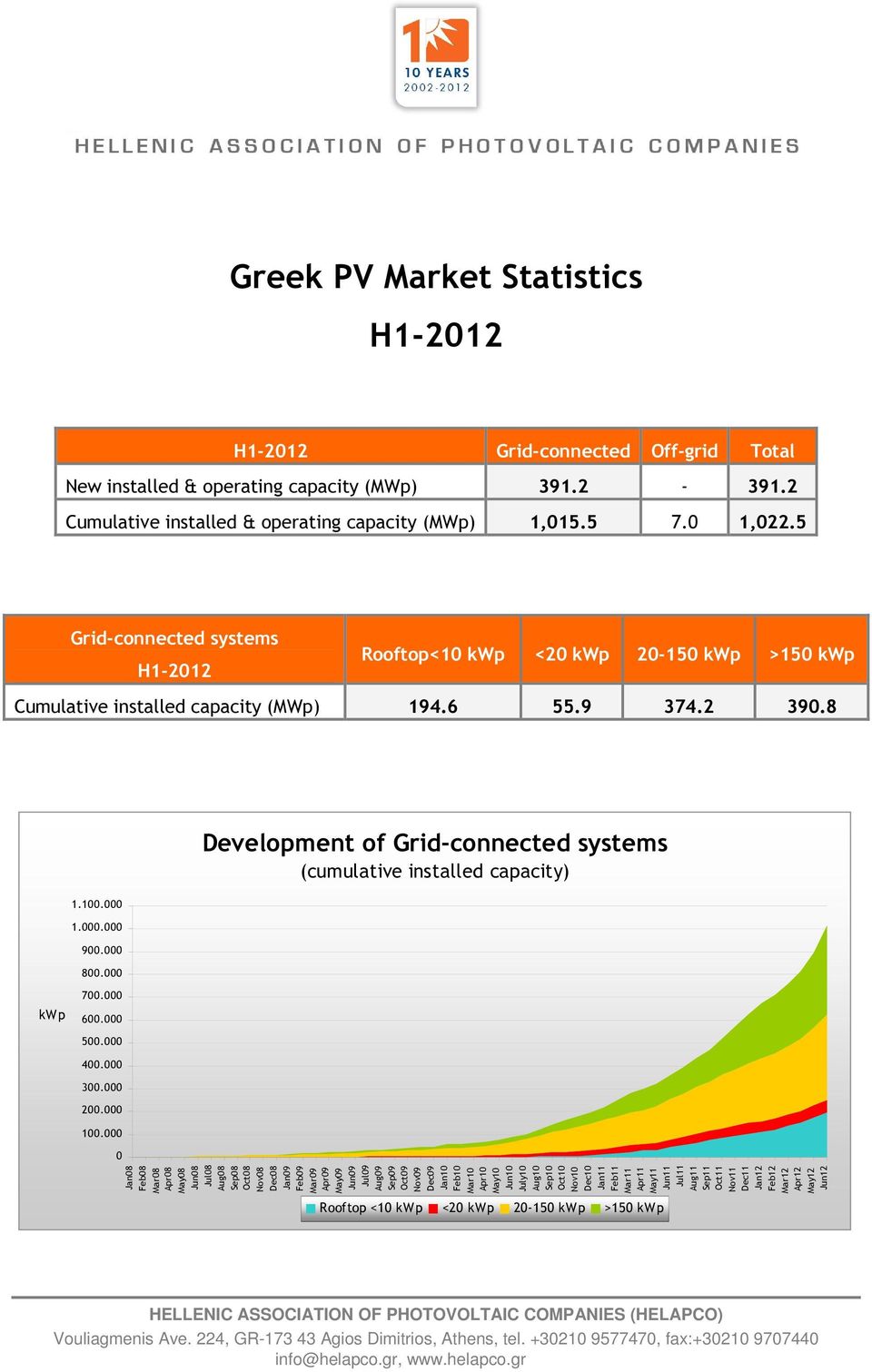 Development of Grid-connected systems (cumulative installed capacity) kwp 7. 6. 5. 4. 3. 2. 1.