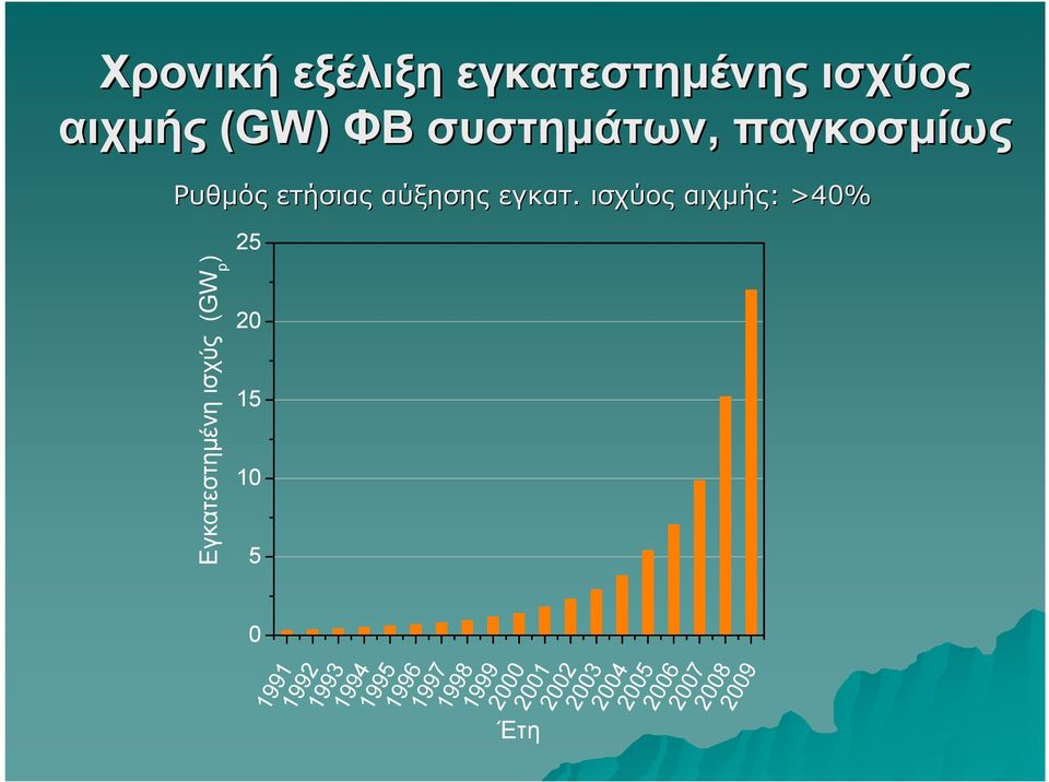 ισχύος αιχµής: >40% Εγκατεστηµένη ισχύς (GW p ) 25 20 15 10 5 2000