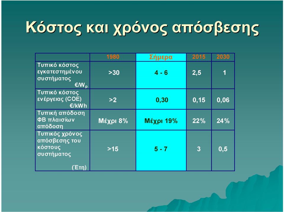 Τυπικός χρόνος απόσβεσης του κόστους συστήµατος 1980 Σήµερα 2015 2030