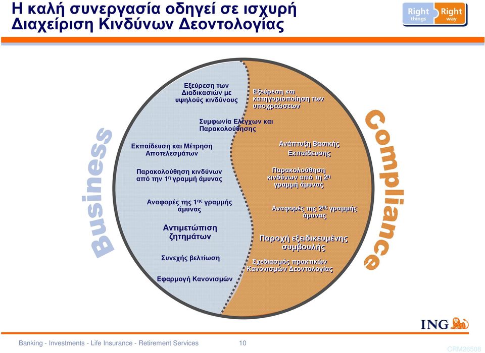 γραµµής άµυνας Αντιµετώπιση ζητηµάτων Συνεχής βελτίωση Εφαρµογή Κανονισµών Ανάπτυξη Βασικής Εκπαίδευσης Παρακολούθηση κινδύνωναπότη 2 η γραµµή άµυνας