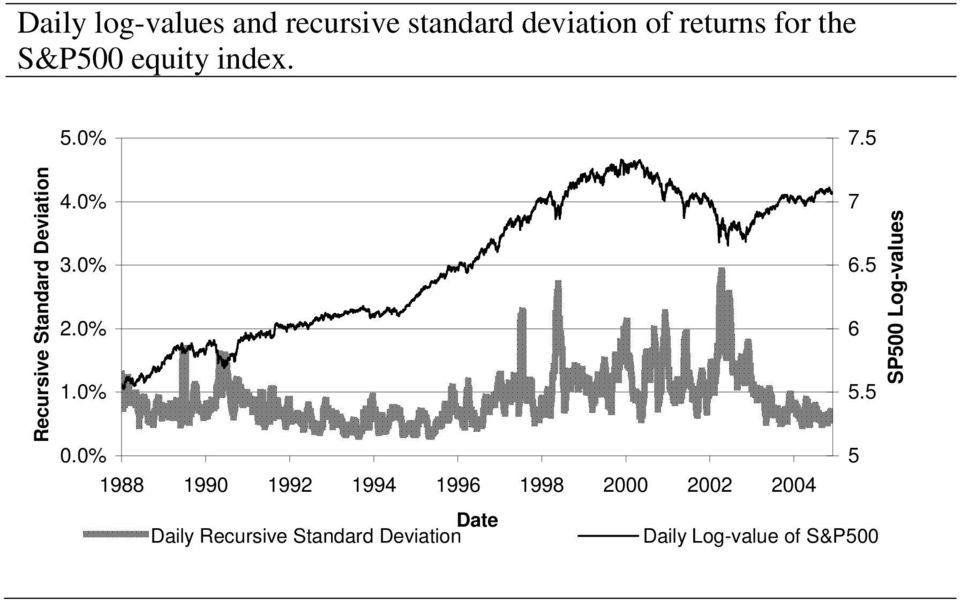 000 00 004 Daily Log-value of S&P500 SP500 Log-values Recursive