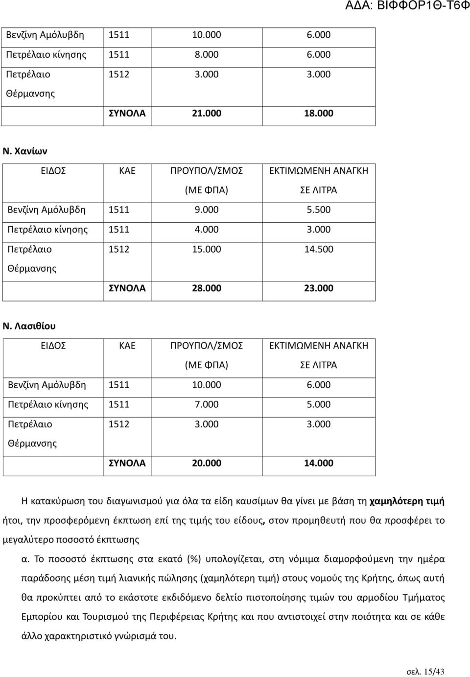 Λασιθίου ΕΙΔΟΣ ΚΑΕ ΠΡΟΥΠΟΛ/ΣΜΟΣ (ΜΕ ΦΠΑ) ΕΚΤΙΜΩΜΕΝΗ ΑΝΑΓΚΗ ΣΕ ΛΙΤΡΑ Βενζίνη Αμόλυβδη 1511 10.000 6.000 Πετρέλαιο κίνησης 1511 7.000 5.000 Πετρέλαιο 1512 3.000 3.000 Θέρμανσης ΣΥΝΟΛΑ 20.000 14.