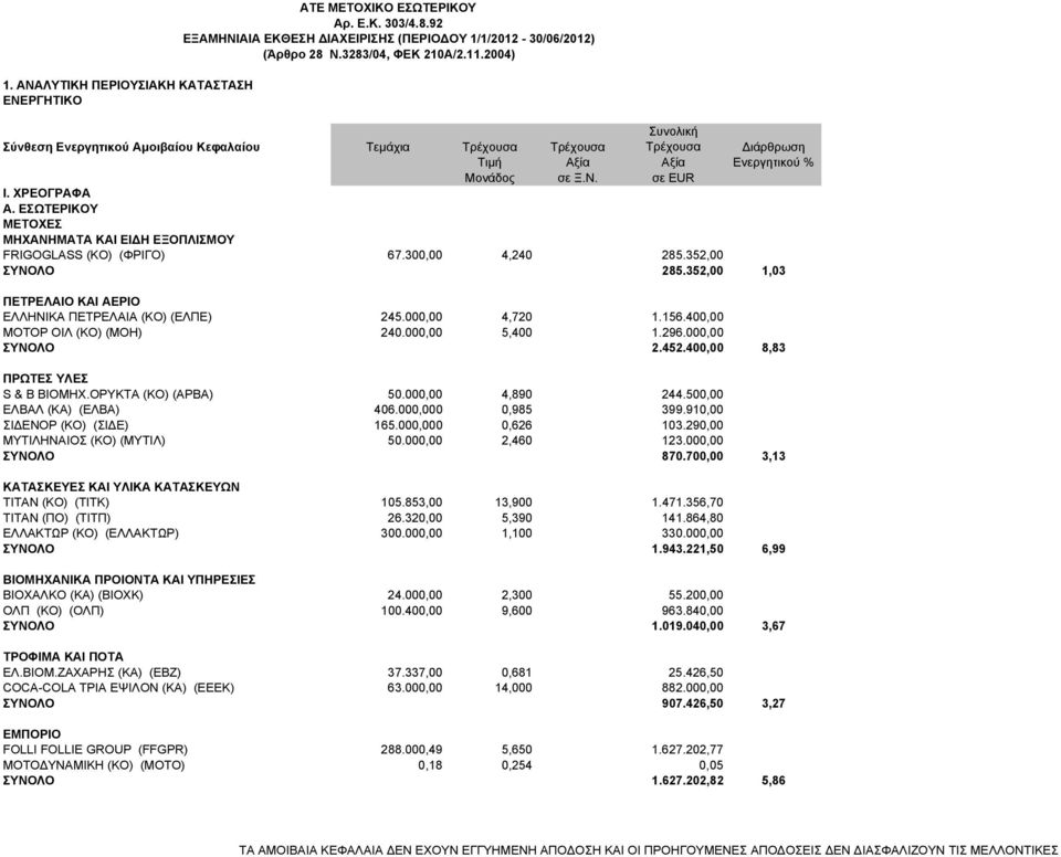 ΕΣΩΤΕΡΙΚΟΥ ΜΕΤΟΧΕΣ MΗΧΑΝΗΜΑΤΑ ΚΑΙ ΕΙ Η ΕΞΟΠΛΙΣΜΟΥ FRIGOGLASS (KO) (ΦΡΙΓΟ) 67.300,00 4,240 285.352,00 ΣΥΝΟΛΟ 285.352,00 1,03 ΠΕΤΡΕΛΑΙΟ ΚΑΙ ΑΕΡΙΟ ΕΛΛΗΝΙΚΑ ΠΕΤΡΕΛΑΙΑ (ΚΟ) (ΕΛΠΕ) 245.000,00 4,720 1.156.