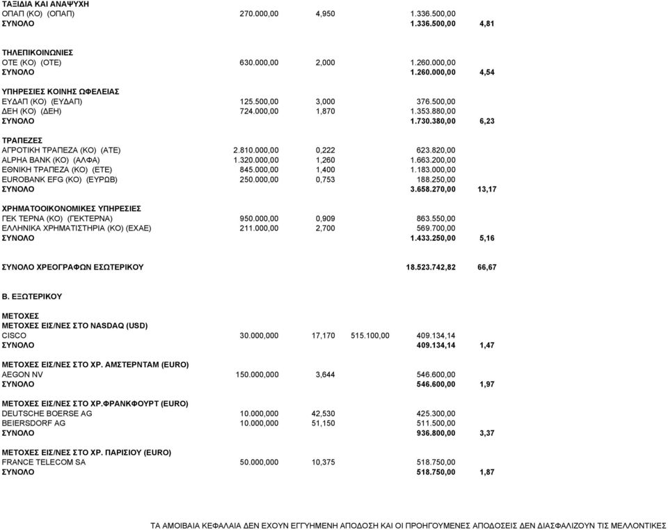 380,00 6,23 ΤΡΑΠΕΖΕΣ ΑΓΡΟΤΙΚΗ ΤΡΑΠΕΖΑ (ΚΟ) (ΑΤΕ) 2.810.000,00 0,222 623.820,00 ALPHA BANK (ΚΟ) (ΑΛΦΑ) 1.320.000,00 1,260 1.663.200,00 ΕΘΝΙΚΗ ΤΡΑΠΕΖΑ (ΚΟ) (ΕΤΕ) 845.000,00 1,400 1.183.