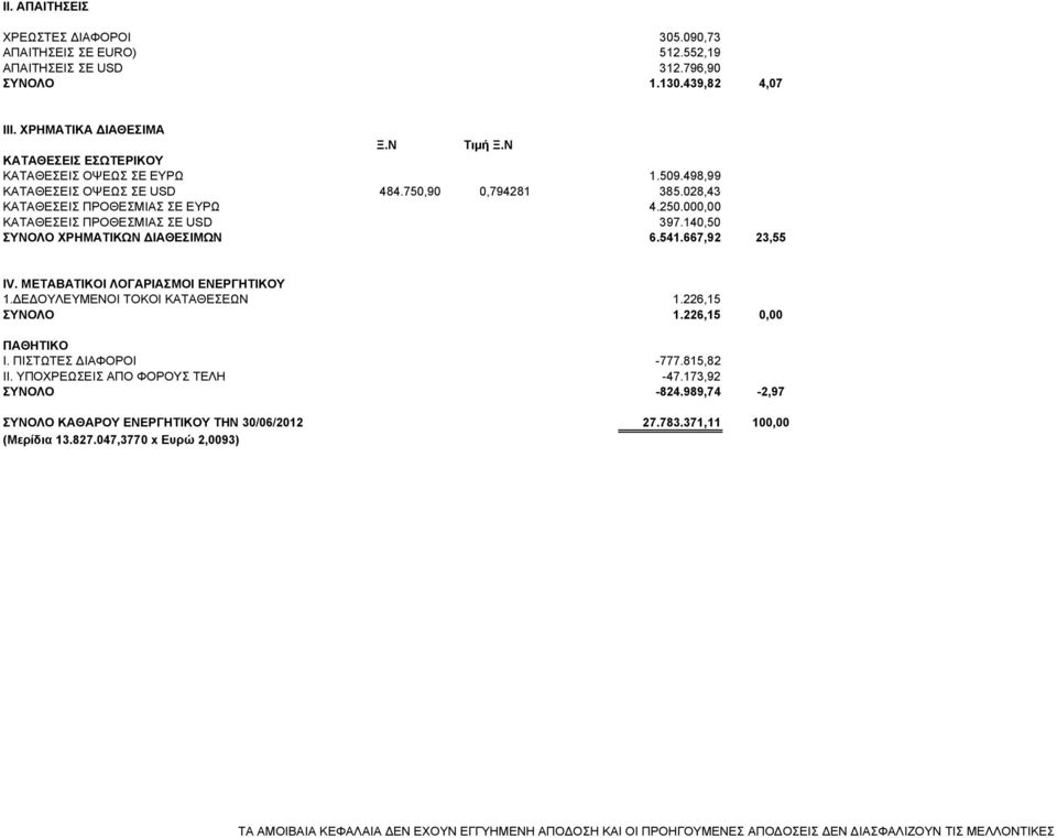 140,50 ΣΥΝΟΛΟ ΧΡΗΜΑΤΙΚΩΝ ΙΑΘΕΣΙΜΩΝ 6.541.667,92 23,55 ΙV. ΜΕΤΑΒΑΤΙΚΟΙ ΛΟΓΑΡΙΑΣΜΟΙ ΕΝΕΡΓΗΤΙΚΟΥ 1. Ε ΟΥΛΕΥΜΕΝΟΙ ΤΟΚΟΙ ΚΑΤΑΘΕΣΕΩΝ 1.226,15 ΣΥΝΟΛΟ 1.226,15 0,00 ΠΑΘΗΤΙΚΟ Ι. ΠΙΣΤΩΤΕΣ ΙΑΦΟΡΟΙ -777.
