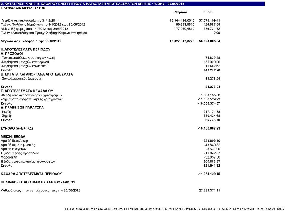 Χρήσης Κεφαλαιοποιηθέντα 0,00 Μεριδία σε κυκλοφορία την 30/06/2012 13.827.047,3770 56.828.005,64 ΙΙ. ΑΠΟΤΕΛΕΣΜΑΤΑ ΠΕΡΙΟ ΟΥ A. ΠΡΟΣΟ ΟΙ -Τόκοι(καταθέσεων, οµολόγων κ.λ.π) 75.