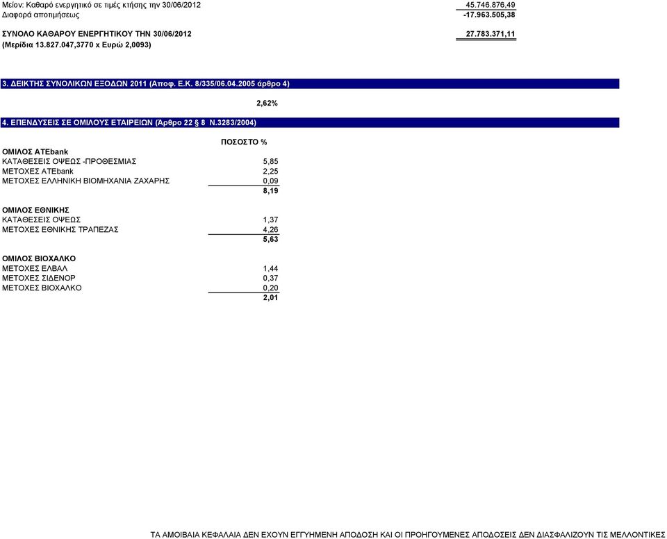 3283/2004) 2,62% ΠΟΣΟΣΤΟ % ΟΜΙΛΟΣ ΑΤΕbank ΚΑΤΑΘΕΣΕΙΣ ΟΨΕΩΣ -ΠΡΟΘΕΣΜΙΑΣ 5,85 ΜΕΤΟΧΕΣ ΑΤΕbank 2,25 ΜΕΤΟΧΕΣ ΕΛΛΗΝΙΚΗ ΒΙΟΜΗΧΑΝΙΑ ΖΑΧΑΡΗΣ 0,09 8,19 ΟΜΙΛΟΣ ΕΘΝΙΚΗΣ ΚΑΤΑΘΕΣΕΙΣ ΟΨΕΩΣ 1,37