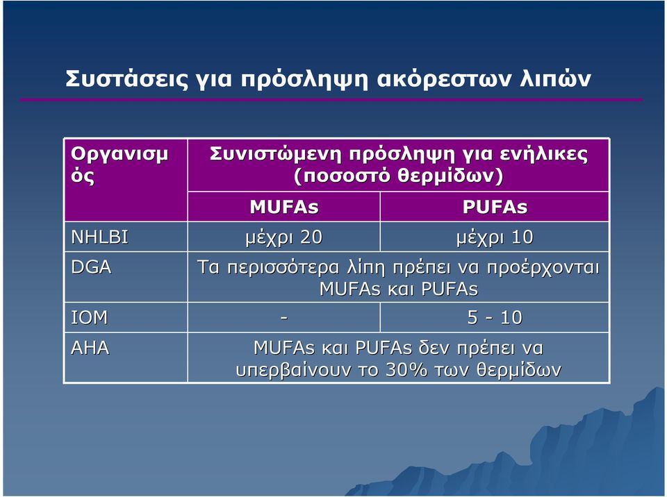 Τα περισσότερα λίπη πρέπει να προέρχονται MUFAs και PUFAs - PUFAs