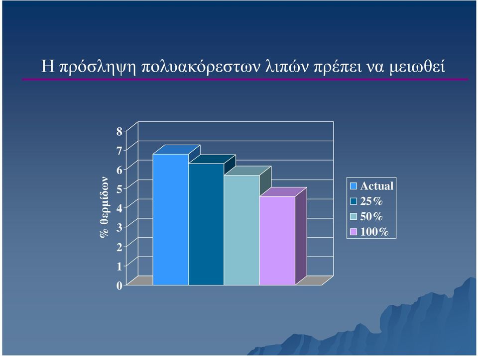 % θερµίδων 8 7 6 5 4 3 2