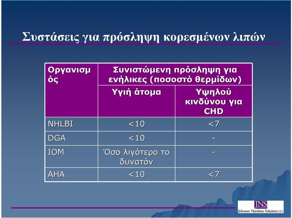 ενήλικες (ποσοστό θερµίδων) Υγιή άτοµα <10 <10 Όσο