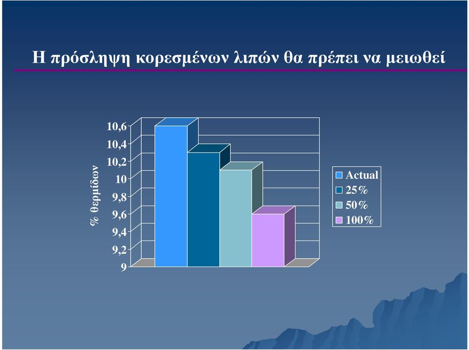 θερµίδων 10,6 10,4 10,2 10