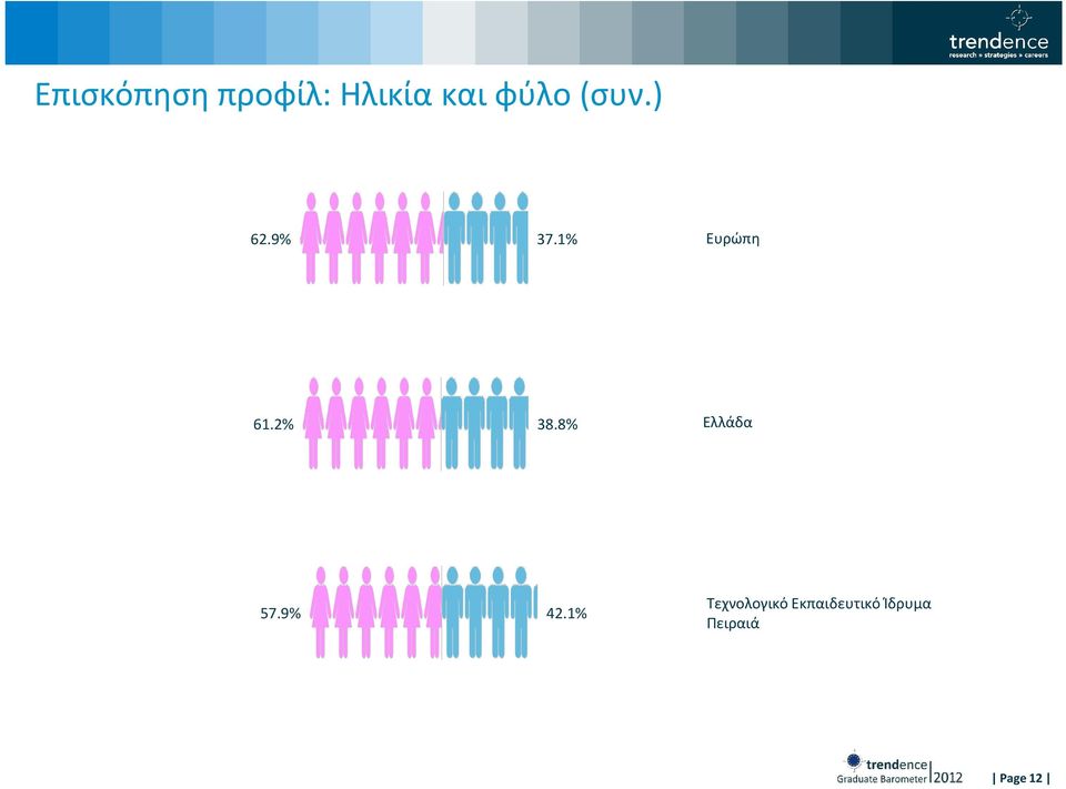 8% Ελλάδα 57.9% 42.