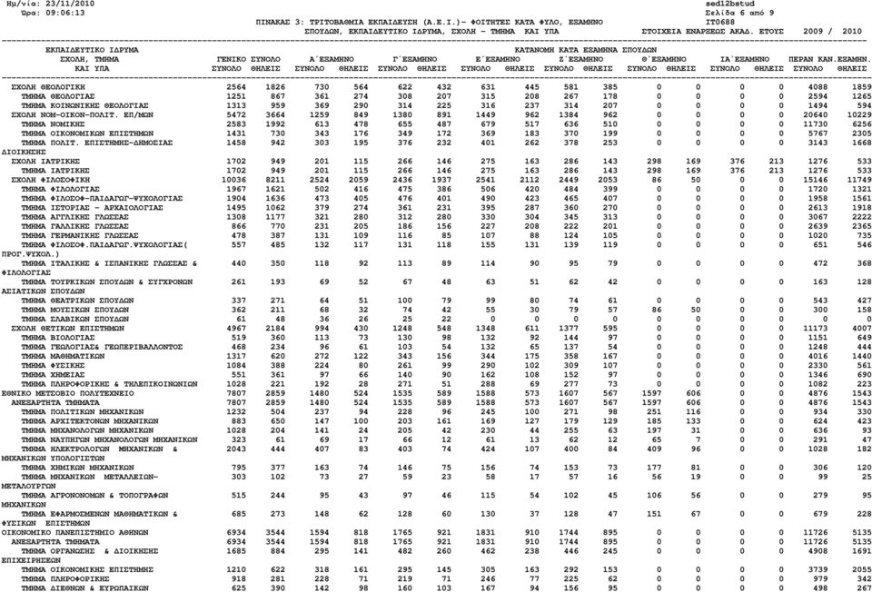 ΕΠ/ΜΩΝ 5472 3664 1259 849 1380 891 1449 962 1384 962 0 0 0 0 20640 10229 ΤΜΗΜΑ ΝΟΜΙΚΗΣ 2583 1992 613 478 655 487 679 517 636 510 0 0 0 0 11730 6256 ΤΜΗΜΑ ΟΙΚΟΝΟΜΙΚΩΝ ΕΠΙΣΤΗΜΩΝ 1431 730 343 176 349