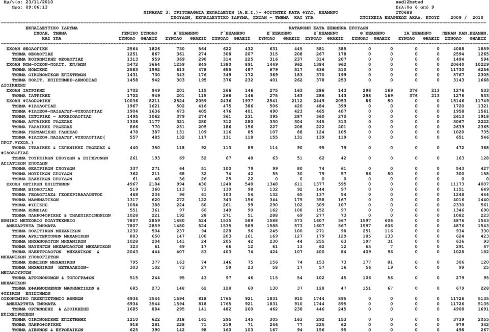 ΕΠ/ΜΩΝ 5472 3664 1259 849 1380 891 1449 962 1384 962 0 0 0 0 20640 10229 ΤΜΗΜΑ ΝΟΜΙΚΗΣ 2583 1992 613 478 655 487 679 517 636 510 0 0 0 0 11730 6256 ΤΜΗΜΑ ΟΙΚΟΝΟΜΙΚΩΝ ΕΠΙΣΤΗΜΩΝ 1431 730 343 176 349