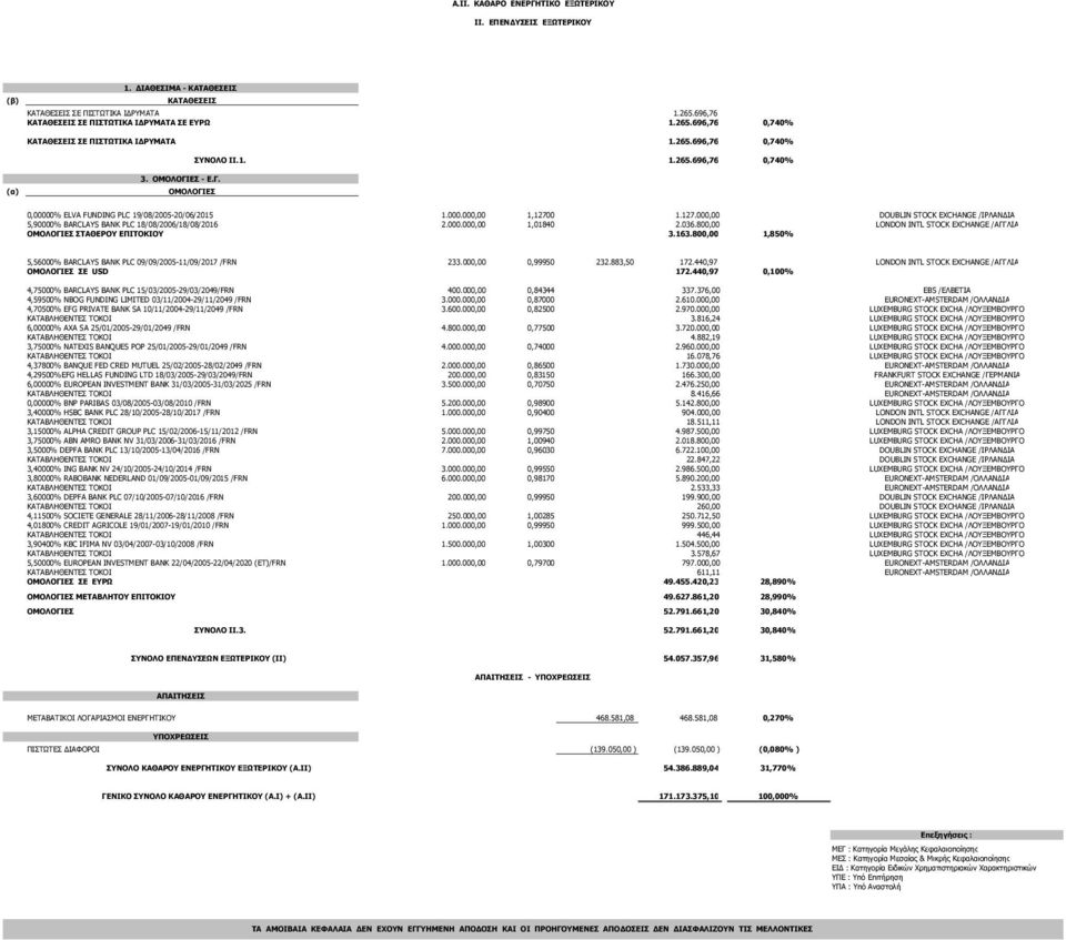 0 1.127.000,00 DOUBLIN STOCK EXCHANGE /ΙΡΛΑΝ ΙΑ 5,90000% BARCLAYS BANK PLC 18/08/2006/18/08/2016 2.000.000,00 1,01840 2.036.800,00 LONDON INTL STOCK EXCHANGE /ΑΓΓΛΙΑ ΟΜΟΛΟΓΙΕΣ ΣΤΑΘΕΡΟΥ ΕΠΙΤΟΚΙΟΥ 3.