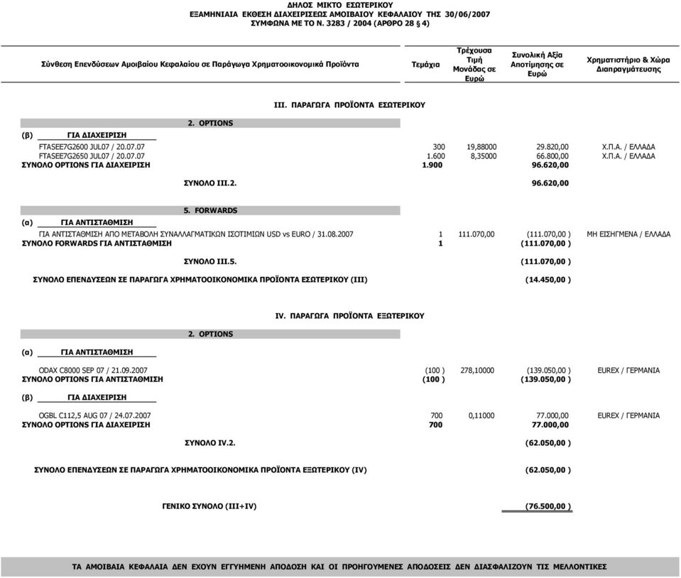 III. ΠΑΡΑΓΩΓΑ ΠΡΟΪΟΝΤΑ ΕΣΩΤΕΡΙΚΟΥ 2. OPTIONS (β) ΓΙΑ ΙΑΧΕΙΡΙΣΗ FTASEE7G2600 JUL07 / 20.07.07 300 19,88000 29.820,00 Χ.Π.Α. / ΕΛΛΑ Α FTASEE7G2650 JUL07 / 20.07.07 1.600 8,35000 66.800,00 Χ.Π.Α. / ΕΛΛΑ Α ΣΥΝΟΛΟ OPTIONS ΓΙΑ ΙΑΧΕΙΡΙΣΗ 1.