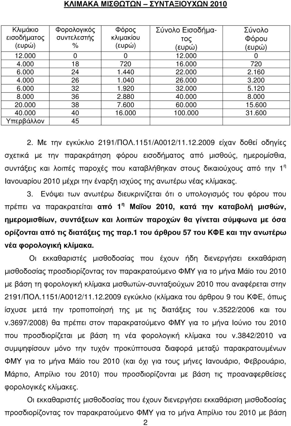 Με την εγκύκλιο 2191/ΠΟΛ.1151/Α0012/