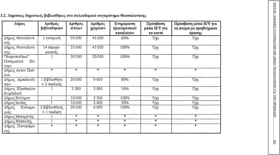 2. Δημόσιες δημοτικές βιβλιοθήκες