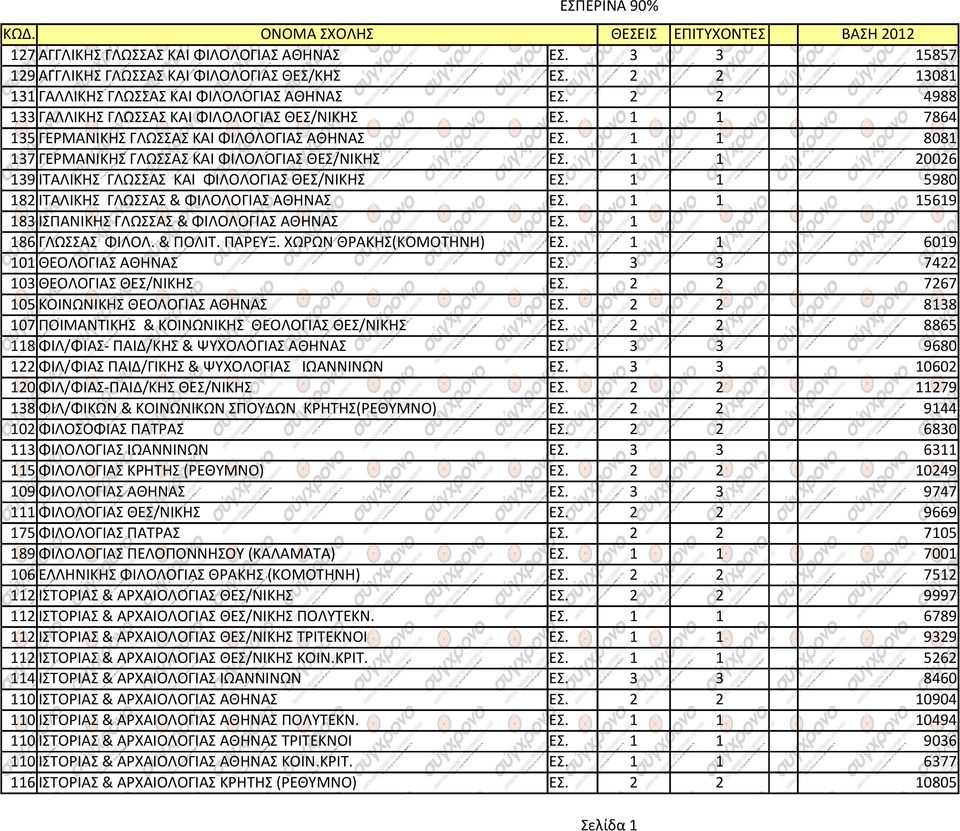 1 1 8081 137 ΓΕPΜΑΝΙΚΗΣ ΓΛΩΣΣΑΣ ΚΑΙ ΦΙΛΟΛΟΓΙΑΣ ΘΕΣ/ΝΙΚΗΣ ΕΣ. 1 1 20026 139 ΙΤΑΛΙΚΗΣ ΓΛΩΣΣΑΣ ΚΑΙ ΦΙΛΟΛΟΓΙΑΣ ΘΕΣ/ΝΙΚΗΣ ΕΣ. 1 1 5980 182 ΙΤΑΛΙΚΗΣ ΓΛΩΣΣΑΣ & ΦΙΛΟΛΟΓΙΑΣ ΑΘΗΝΑΣ ΕΣ.