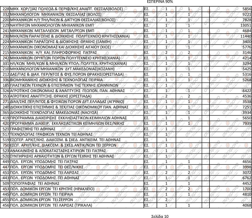 1 1 11440 224 ΜΗΧΑΝΙΚΩΝ ΠΑΡΑΓΩΓΗΣ & ΔΙΟΙΚΗΣΗΣ ΘΡΑΚΗΣ (ΞΑΝΘΗ) ΕΣ. 1 1 3400 222 ΜΗΧΑΝΙΚΩΝ ΟΙΚΟΝΟΜΙΑΣ ΚΑΙ ΔΙΟΙΚΗΣΗΣ ΑΙΓΑΙΟΥ (ΧΙΟΣ) ΕΣ. 1 1 5776 215 ΜΗΧΑΝΙΚΩΝ Η/Υ ΚΑΙ ΠΛΗPΟΦΟPΙΚΗΣ ΠΑΤΡΑΣ ΕΣ.
