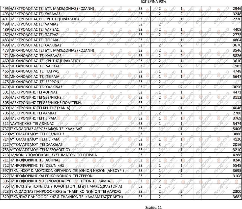 ΜΑΚΕΔΟΝΙΑΣ (ΚΟΖΑΝΗ) ΕΣ. 2 2 3546 471 ΜΗΧΑΝΟΛΟΓΙΑΣ ΤΕΙ ΚΑΒΑΛΑΣ ΕΣ. 2 2 5826 469 ΜΗΧΑΝΟΛΟΓΙΑΣ ΤΕΙ ΚΡΗΤΗΣ (ΗΡΑΚΛΕΙΟ) ΕΣ. 2 1 3610 467 ΜΗΧΑΝΟΛΟΓΙΑΣ ΤΕΙ ΛΑΡΙΣΑΣ ΕΣ. 2 2 1982 465 ΜΗΧΑΝΟΛΟΓΙΑΣ ΤΕΙ ΠΑΤΡΑΣ ΕΣ.