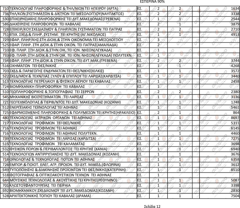 ΝΙΚΟΛΑΟΣ) ΕΣ. 1 1 4913 729 ΕΦΑΡ. ΠΛΗΡ/ΚΗΣ ΣΤΗ ΔΙΟΙΚ.& ΣΤΗΝ ΟΙΚΟΝΟΜΙΑ ΤΕΙ ΜΕΣΟΛΟΓΓΙΟΥ ΕΣ. 3 525 ΕΦΑΡ. ΠΛΗΡ. ΣΤΗ ΔΙΟΙΚ.& ΣΤΗΝ ΟΙΚΟΝ. ΤΕΙ ΠΑΤΡΑΣ(ΑΜΑΛΙΑΔΑ) ΕΣ. 2 733 ΕΦ. ΠΛΗΡ. ΣΤΗ ΔΙΟΙΚ.& ΣΤΗΝ ΟΙΚ. ΤΕΙ ΙΟΝ.