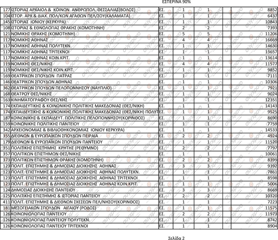 1 1 13657 117 ΝΟΜΙΚΗΣ ΑΘΗΝΑΣ ΚΟΙΝ.ΚΡΙΤ. ΕΣ. 1 1 13614 119 ΝΟΜΙΚΗΣ ΘΕΣ/ΝΙΚΗΣ ΕΣ. 4 4 11577 119 ΝΟΜΙΚΗΣ ΘΕΣ/ΝΙΚΗΣ ΚΟΙΝ.ΚΡΙΤ. ΕΣ. 1 1 9852 169 ΘΕΑΤPΙΚΩΝ ΣΠΟΥΔΩΝ ΠΑΤΡΑΣ ΕΣ.