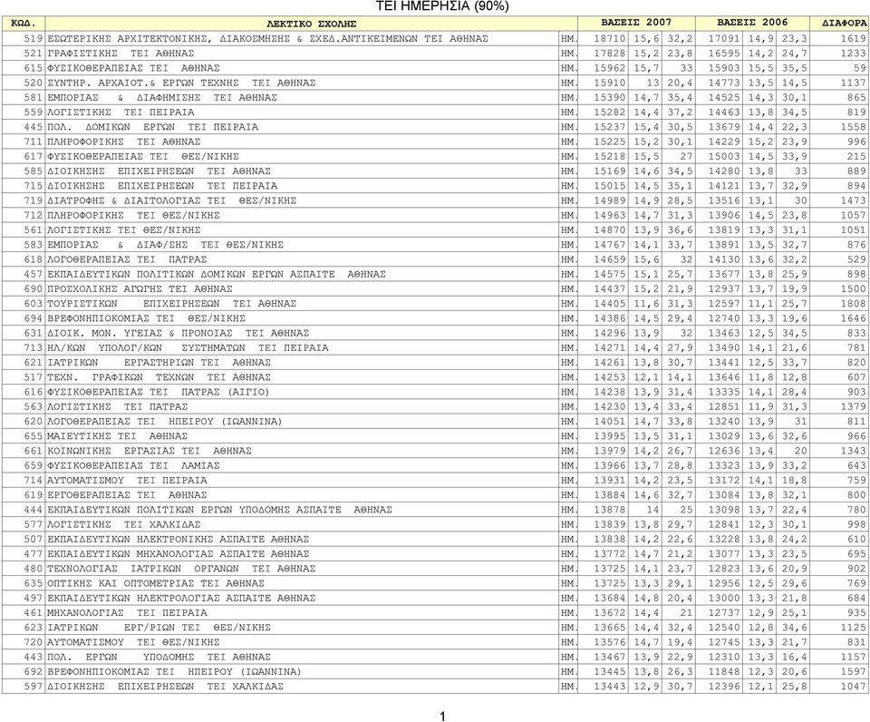 15910 13 20,4 14773 13,5 14,5 1137 581 ΕΜΠΟΡΙΑΣ & ΔΙΑΦΗΜΙΣΗΣ TEI ΑΘΗΝΑΣ ΗΜ. 15390 14,7 35,4 14525 14,3 30,1 865 559 ΛΟΓΙΣΤΙΚΗΣ TEI ΠΕΙΡΑΙΑ ΗΜ. 15282 14,4 37,2 14463 13,8 34,5 819 445 ΠΟΛ.