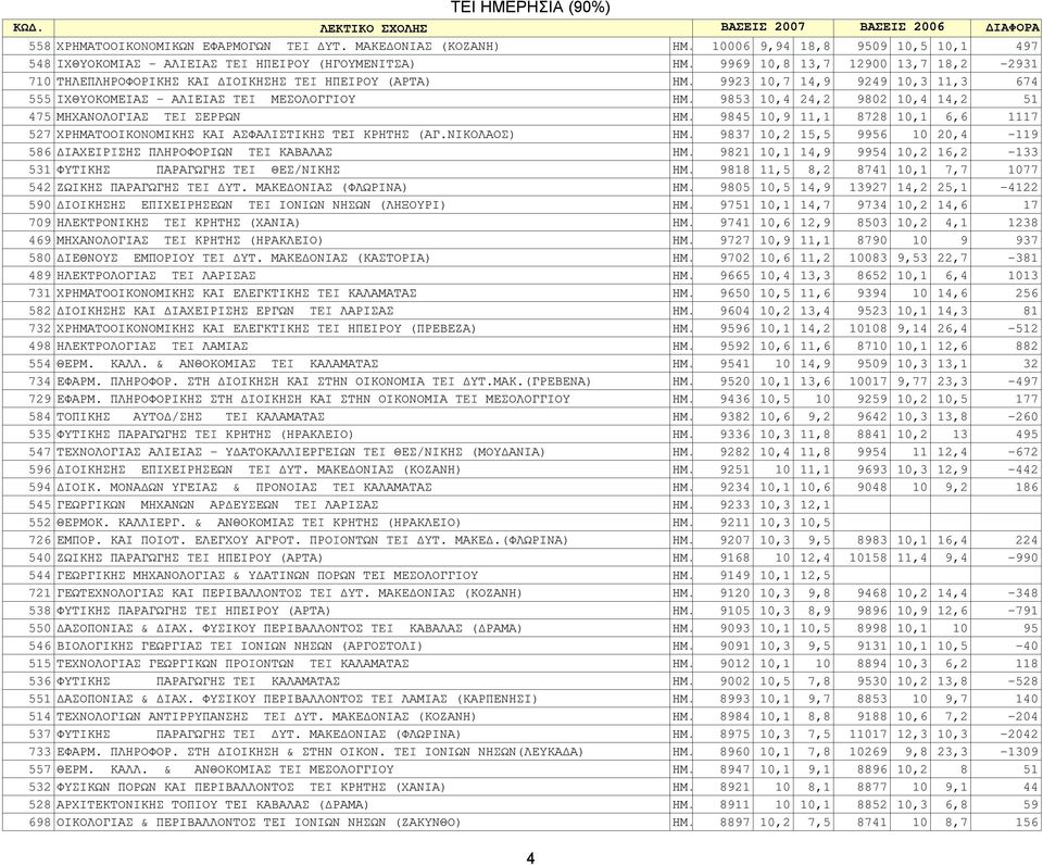 9853 10,4 24,2 9802 10,4 14,2 51 475 ΜΗΧΑΝΟΛΟΓΙΑΣ TEI ΣΕΡΡΩΝ ΗΜ. 9845 10,9 11,1 8728 10,1 6,6 1117 527 ΧΡΗΜΑΤΟΟΙΚΟNOΜΙΚΗΣ ΚΑΙ ΑΣΦΑΛΙΣΤΙΚΗΣ ΤΕΙ ΚΡΗΤΗΣ (ΑΓ.ΝΙΚΟΛΑΟΣ) ΗΜ.