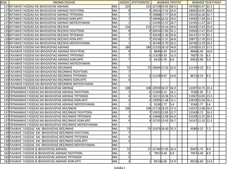 7 127 ΑΓΓΛΙΚΗΣ ΓΛΩΣΣΑΣ ΚΑΙ ΦΙΛΟΛΟΓΙΑΣ ΑΘΗΝΑΣ ΚΟΙΝ.ΚΡΙΤ. ΗΜ. 7 7 19696 16.52 29.6 19495 17.58 34.1 127 ΑΓΓΛΙΚΗΣ ΓΛΩΣΣΑΣ ΚΑΙ ΦΙΛΟΛΟΓΙΑΣ ΑΘΗΝΑΣ ΜΟΥΣΟΥΛΜΑΝ. ΗΜ. 1 1 13195 11.37 18.