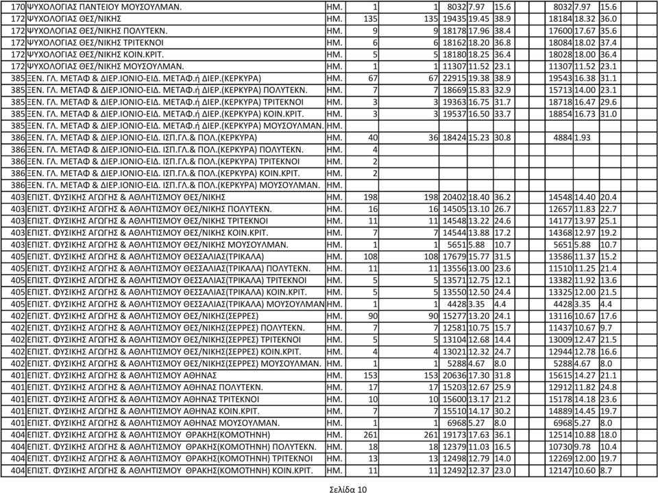 4 172 ΨΥΧΟΛΟΓΙΑΣ ΘΕΣ/ΝΙΚΗΣ ΜΟΥΣΟΥΛΜΑΝ. ΗΜ. 1 1 11307 11.52 23.1 11307 11.52 23.1 385 ΞΕΝ. ΓΛ. ΜΕΤΑΦ & ΔΙΕP.ΙΟΝΙΟ-ΕΙΔ. ΜΕΤΑΦ.ή ΔΙΕΡ.(ΚΕΡΚΥΡΑ) ΗΜ. 67 67 22915 19.38 38.9 19543 16.38 31.1 385 ΞΕΝ. ΓΛ. ΜΕΤΑΦ & ΔΙΕP.ΙΟΝΙΟ-ΕΙΔ. ΜΕΤΑΦ.ή ΔΙΕΡ.(ΚΕΡΚΥΡΑ) ΠΟΛΥΤΕΚΝ.