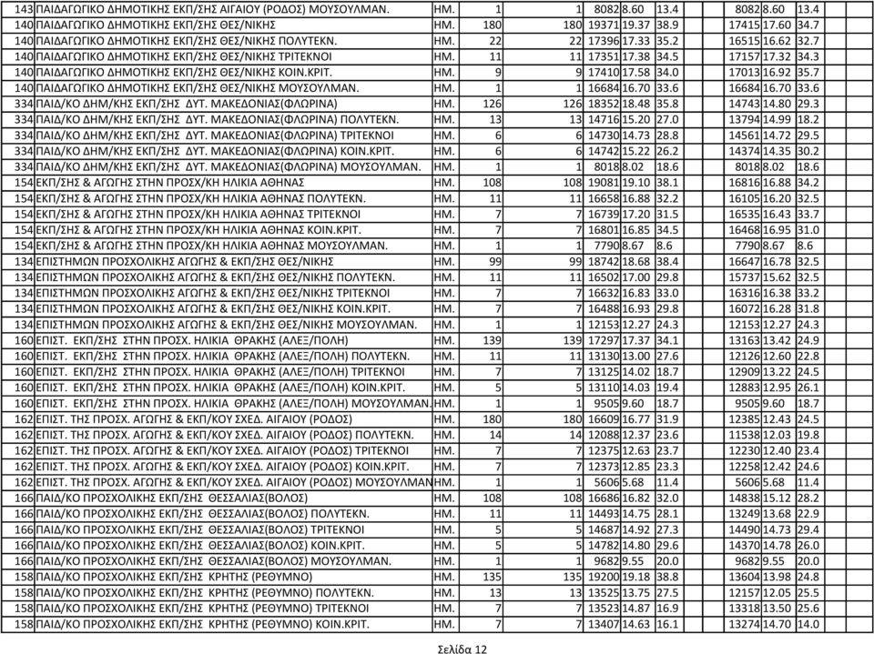 3 140 ΠΑΙΔΑΓΩΓΙΚΟ ΔΗΜΟΤΙΚΗΣ ΕΚΠ/ΣΗΣ ΘΕΣ/ΝΙΚΗΣ ΚΟΙΝ.ΚΡΙΤ. ΗΜ. 9 9 17410 17.58 34.0 17013 16.92 35.7 140 ΠΑΙΔΑΓΩΓΙΚΟ ΔΗΜΟΤΙΚΗΣ ΕΚΠ/ΣΗΣ ΘΕΣ/ΝΙΚΗΣ ΜΟΥΣΟΥΛΜΑΝ. ΗΜ. 1 1 16684 16.70 33.