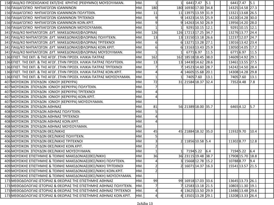 0 156 ΠΑΙΔΑΓΩΓΙΚΟ ΝΗΠΙΑΓΩΓΩΝ ΙΩΑΝΝΙΝΩΝ ΚΟΙΝ.ΚΡΙΤ. ΗΜ. 9 9 14263 14.50 26.9 13956 14.20 28.0 156 ΠΑΙΔΑΓΩΓΙΚΟ ΝΗΠΙΑΓΩΓΩΝ ΙΩΑΝΝΙΝΩΝ ΜΟΥΣΟΥΛΜΑΝ. ΗΜ. 1 1 9291 10.15 12.1 9291 10.15 12.1 341 ΠΑΙΔ/ΚΟ ΝΗΠΙΑΓΩΓΩΝ ΔΥΤ.