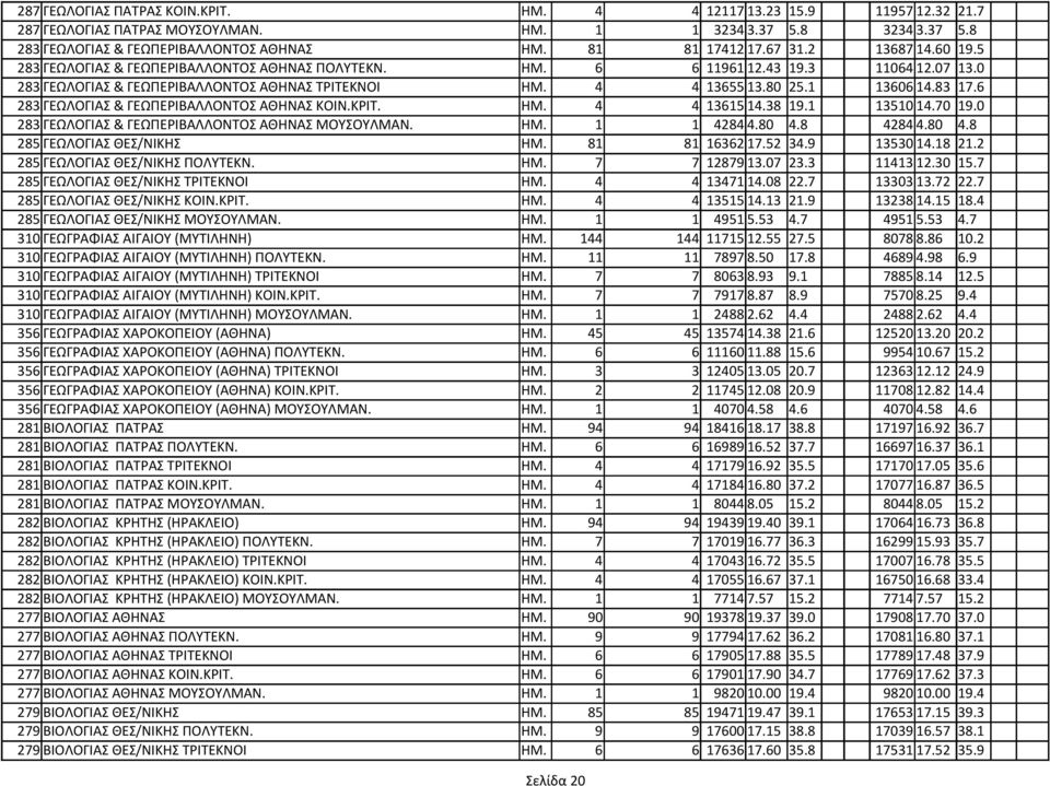 80 25.1 13606 14.83 17.6 283 ΓΕΩΛΟΓΙΑΣ & ΓΕΩΠΕΡΙΒΑΛΛΟΝΤΟΣ ΑΘΗΝΑΣ ΚΟΙΝ.ΚΡΙΤ. ΗΜ. 4 4 13615 14.38 19.1 13510 14.70 19.0 283 ΓΕΩΛΟΓΙΑΣ & ΓΕΩΠΕΡΙΒΑΛΛΟΝΤΟΣ ΑΘΗΝΑΣ ΜΟΥΣΟΥΛΜΑΝ. ΗΜ. 1 1 4284 4.80 4.8 4284 4.