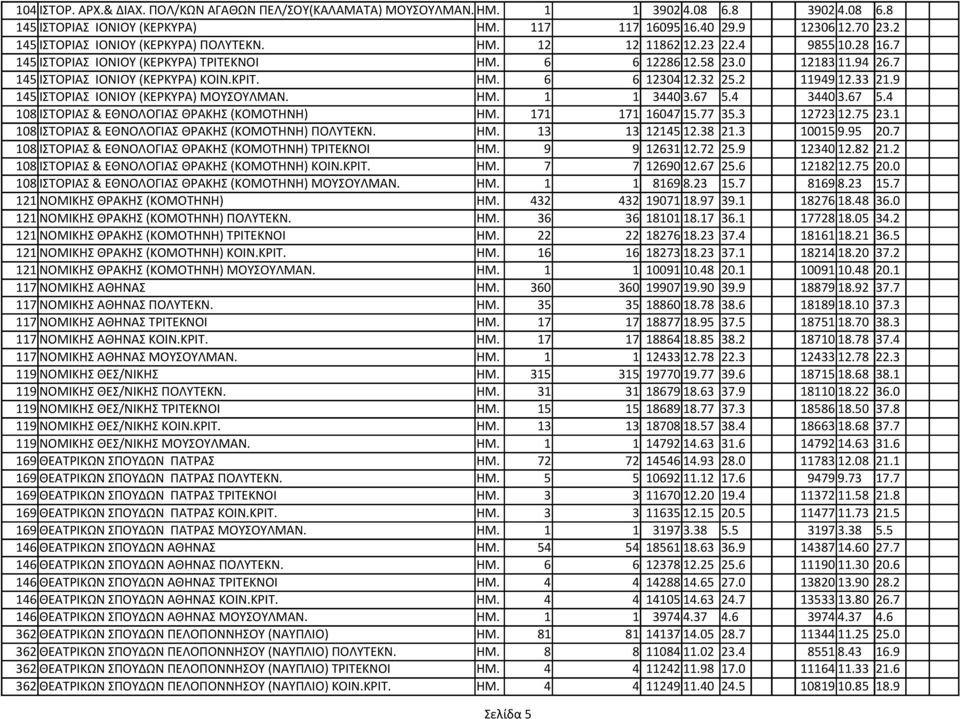 7 145 ΙΣΤΟPΙΑΣ ΙΟΝΙΟΥ (ΚΕΡΚΥΡΑ) ΚΟΙΝ.ΚΡΙΤ. ΗΜ. 6 6 12304 12.32 25.2 11949 12.33 21.9 145 ΙΣΤΟPΙΑΣ ΙΟΝΙΟΥ (ΚΕΡΚΥΡΑ) ΜΟΥΣΟΥΛΜΑΝ. ΗΜ. 1 1 3440 3.67 5.4 3440 3.67 5.4 108 ΙΣΤΟPΙΑΣ & ΕΘΝΟΛΟΓΙΑΣ ΘΡΑΚΗΣ (ΚΟΜΟΤΗΝΗ) ΗΜ.