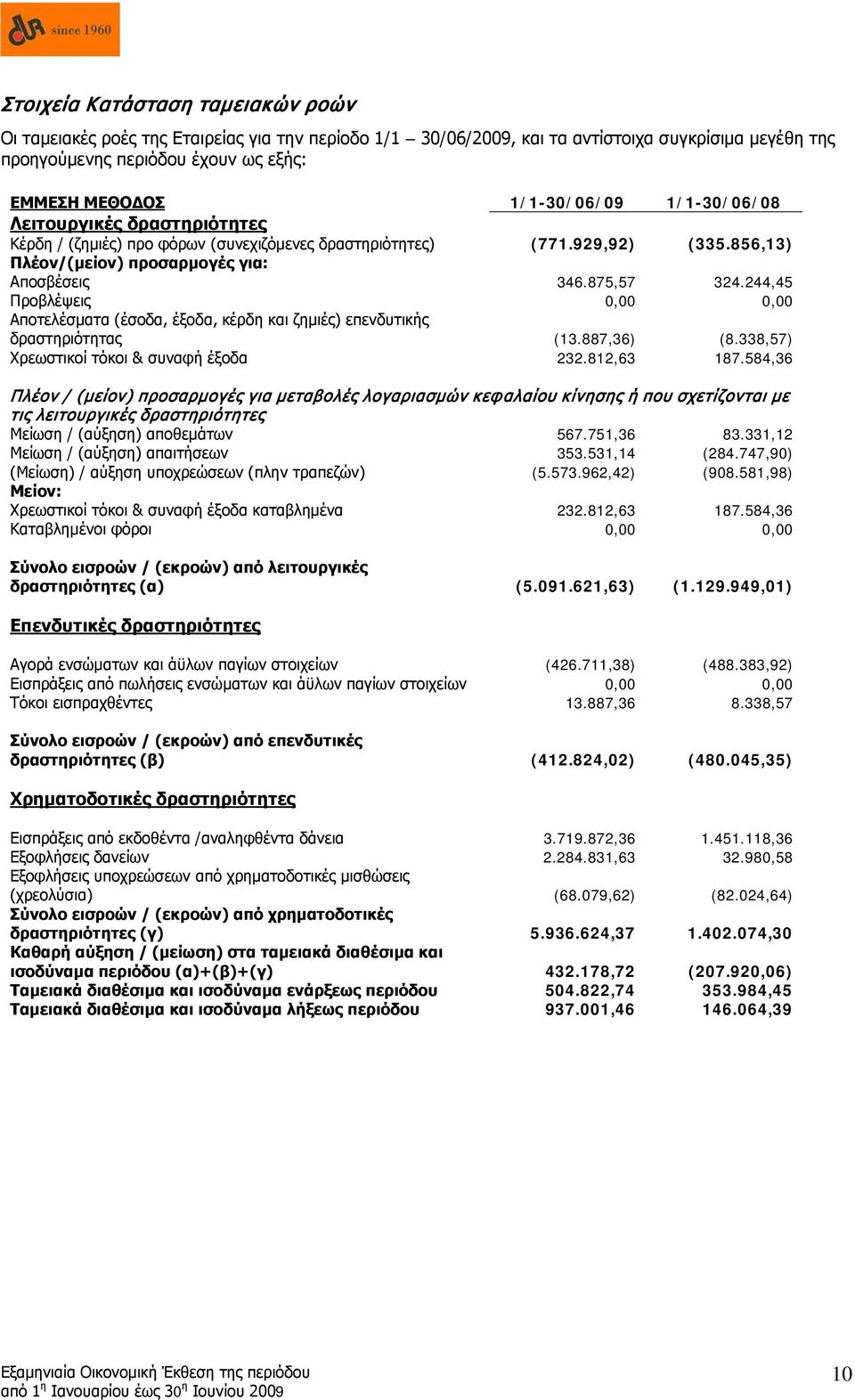 244,45 Προβλέψεις 0,00 0,00 Αποτελέσματα (έσοδα, έξοδα, κέρδη και ζημιές) επενδυτικής δραστηριότητας (13.887,36) (8.338,57) Χρεωστικοί τόκοι & συναφή έξοδα 232.812,63 187.