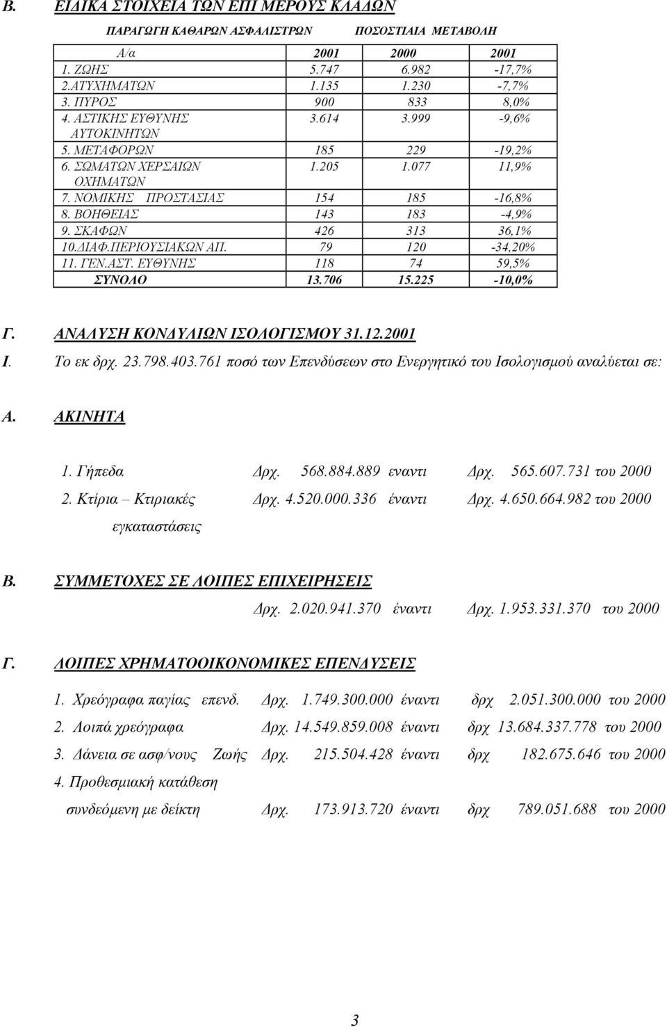 ΣΚΑΦΩΝ 426 313 36,1% 10. ΙΑΦ.ΠΕΡΙΟΥΣΙΑΚΩΝ ΑΠ. 79 120-34,20% 11. ΓΕΝ.ΑΣΤ. ΕΥΘΥΝΗΣ 118 74 59,5% ΣΥΝΟΛΟ 13.706 15.225-10,0% Γ. ΑΝΑΛΥΣΗ ΚΟΝ ΥΛΙΩΝ ΙΣΟΛΟΓΙΣΜΟΥ 31.12.2001 Ι. Το εκ δρχ. 23.798.403.