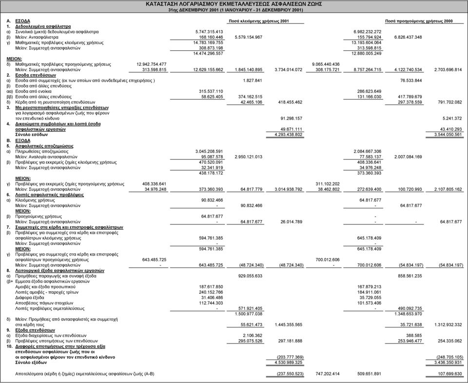 348 γ) Μαθηµατικές προβλέψεις κλειόµενης χρήσεως 14.783.169.755 13.193.604.064 Μείον: Συµµετοχή αντασφαλιστών 308.873.198 313.598.815 14.474.296.557 12.880.005.