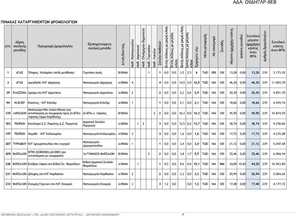 Λυκείου Σύνολο Μαθητών Εντός πόλεως με μικρή Εντός πόλεως με μεγάλη Εκτός πόλεως με μικρή Εκτός πόλεως με μεγάλη Έμφορτα χλμ Μέσο μεταφοράς Με επιστροφή Συνοδός Μέγιστο ημερήσιο Δαπάνη συνοδού