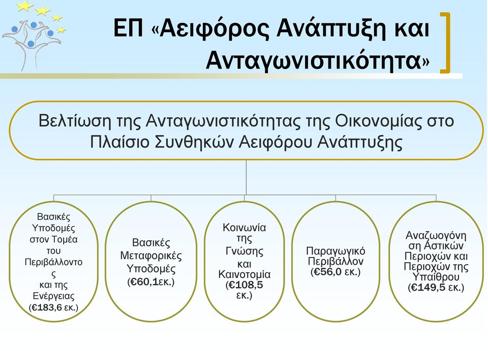 ( 183,6 εκ.) Βασικές Μεταφορικές Υποδοµές ( 60,1εκ.) Κοινωνία της Γνώσης και Καινοτοµία ( 108,5 εκ.