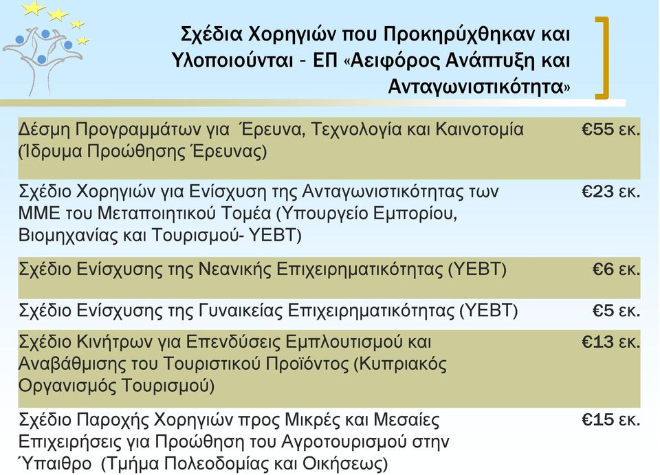 Επιχειρηµατικότητας (ΥΕΒΤ) Σχέδιο Ενίσχυσης της Γυναικείας Επιχειρηµατικότητας (ΥΕΒΤ) Σχέδιο Κινήτρων για Επενδύσεις Εµπλουτισµού και Αναβάθµισης του Τουριστικού Προϊόντος (Κυπριακός