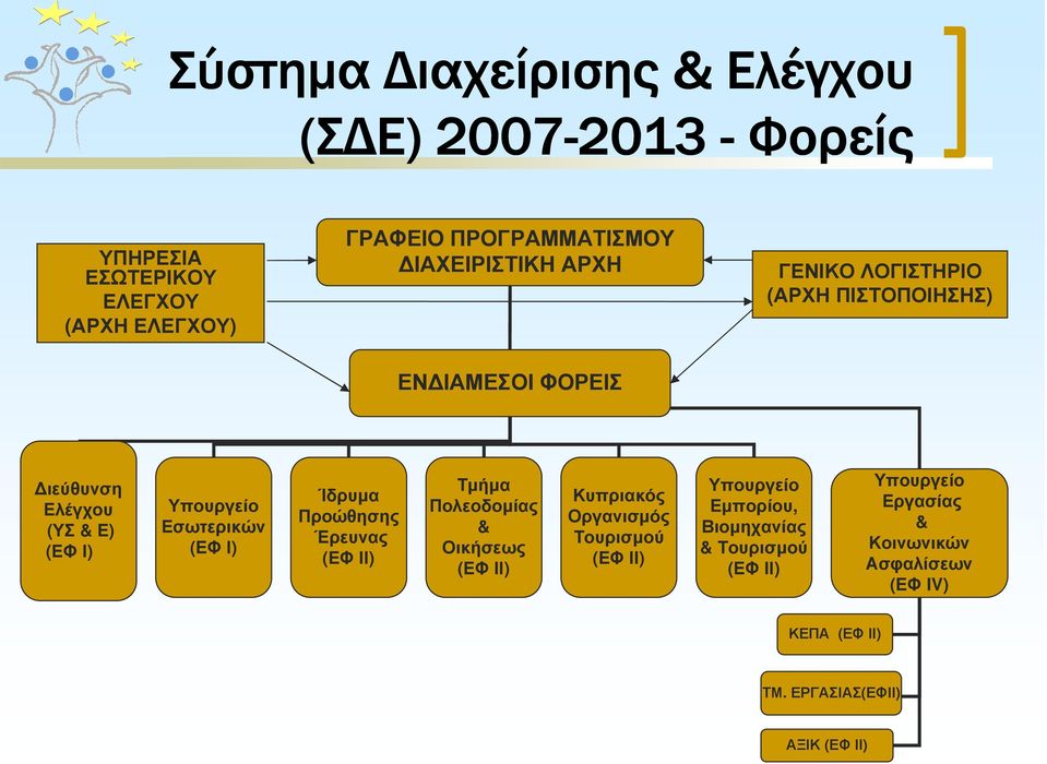 (ΕΦ Ι) Ίδρυµα Προώθησης Έρευνας (ΕΦ ΙΙ) Τµήµα Πολεοδοµίας & Οικήσεως (ΕΦ ΙΙ) Κυπριακός Οργανισµός Τουρισµού (ΕΦ ΙΙ) Υπουργείο