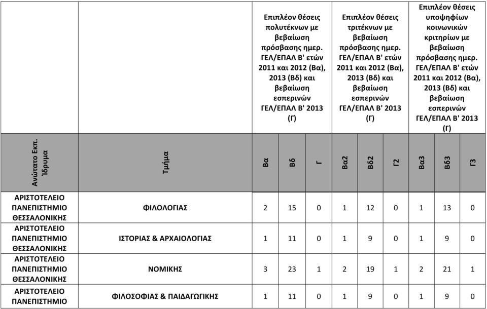 ΑΡΙΣΤΟΤΕΛΕΙΟ ΘΕΣΣΑΛΟΝΙΚΗΣ ΑΡΙΣΤΟΤΕΛΕΙΟ ΘΕΣΣΑΛΟΝΙΚΗΣ ΑΡΙΣΤΟΤΕΛΕΙΟ ΦΙΛΟΛΟΙΑΣ 2 15 0 1 12 0 1 13 0