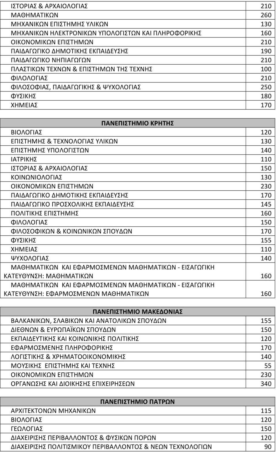 ΚΟΙΝΩΝΙΟΛΟΙΑΣ ΟΙΚΟΝΟΜΙΚΩΝ ΕΠΙΣΤΗΜΩΝ ΠΑΙΔΑΩΙΚΟ ΔΗΜΟΤΙΚΗΣ ΕΚΠΑΙΔΕΥΣΗΣ ΠΑΙΔΑΩΙΚΟ ΠΡΟΣΧΟΛΙΚΗΣ ΕΚΠΑΙΔΕΥΣΗΣ ΠΟΛΙΤΙΚΗΣ ΕΠΙΣΤΗΜΗΣ ΦΙΛΟΛΟΙΑΣ ΦΙΛΟΣΟΦΙΚΩΝ & ΚΟΙΝΩΝΙΚΩΝ ΣΠΟΥΔΩΝ ΦΥΣΙΚΗΣ ΧΗΜΕΙΑΣ ΨΥΧΟΛΟΙΑΣ