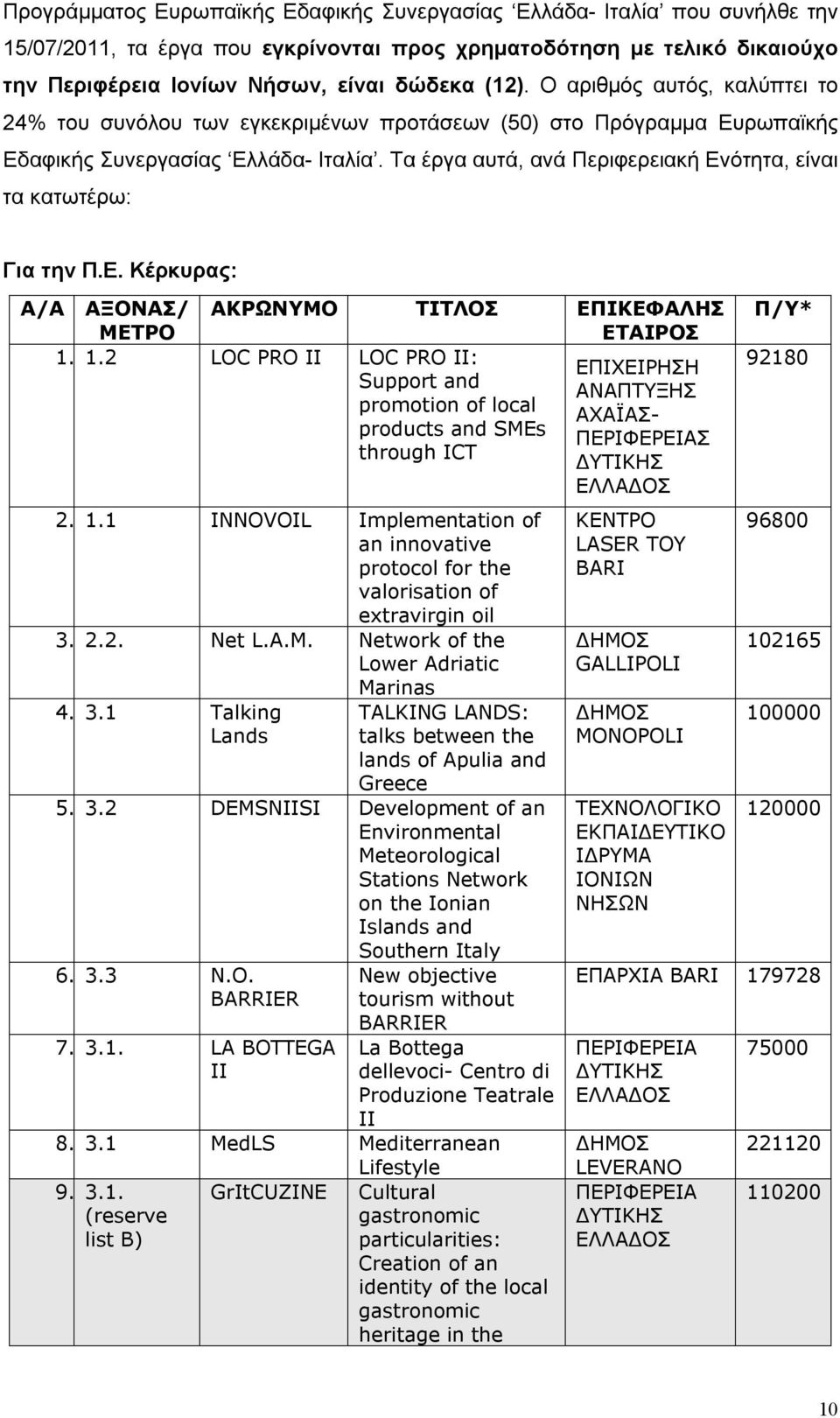 Τα έργα αυτά, ανά Περιφερειακή Ενότητα, είναι τα κατωτέρω: Για την Π.Ε. Κέρκυρας: Α/Α ΑΞΟΝΑΣ/ ΜΕΤΡΟ ΑΚΡΩΝΥΜΟ TITΛΟΣ ΕΠΙΚΕΦΑΛΗΣ ΕΤΑΙΡΟΣ 1.