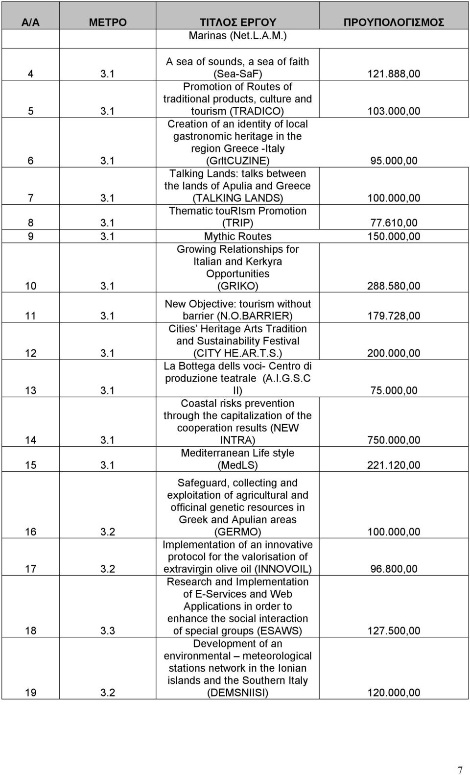 000,00 7 3.1 Talking Lands: talks between the lands of Apulia and Greece (TALKING LANDS) 100.000,00 8 3.1 Thematic tourism Promotion (TRIP) 77.610,00 9 3.1 Μythic Routes 150.000,00 10 3.